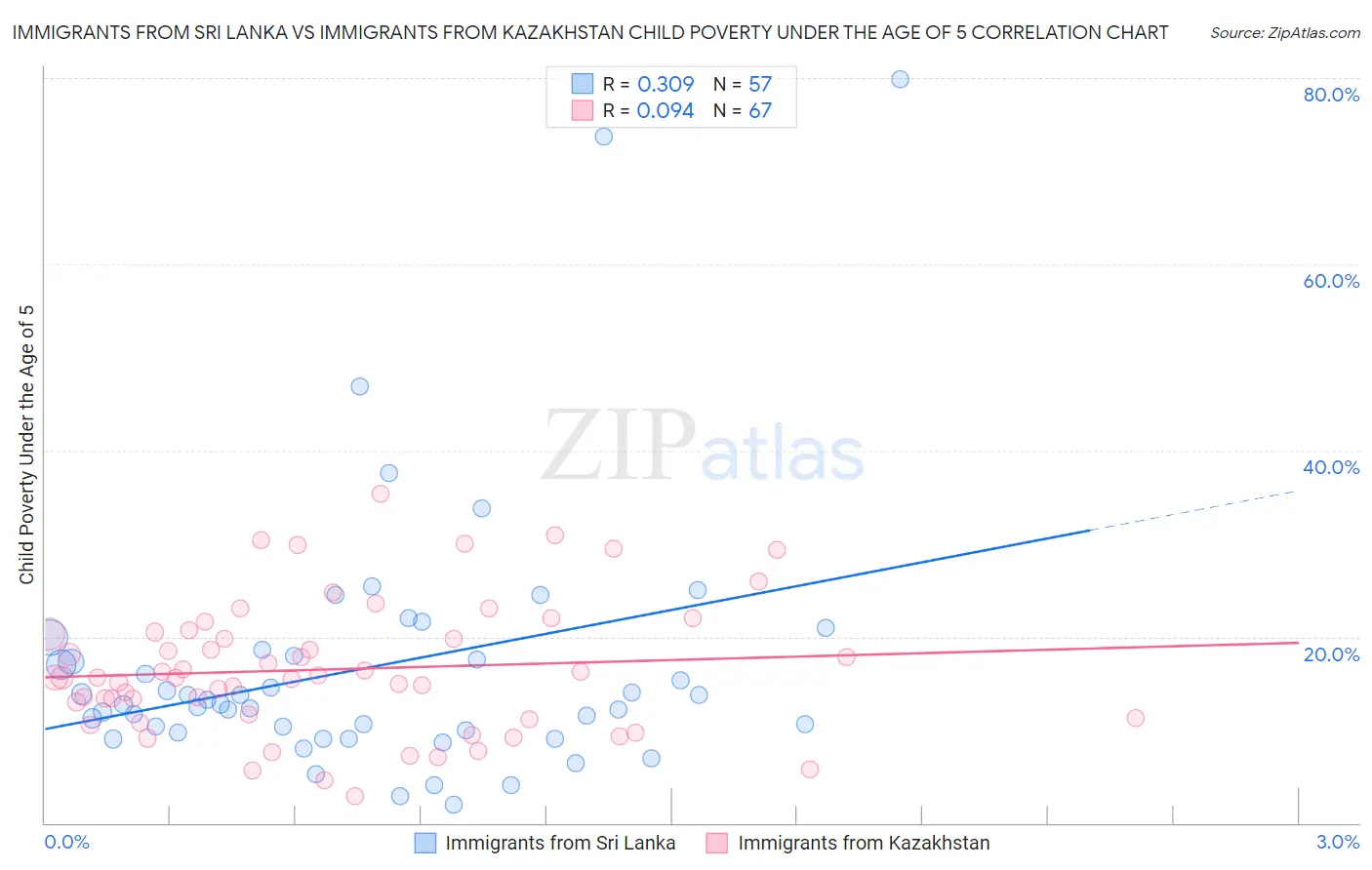 Immigrants from Sri Lanka vs Immigrants from Kazakhstan Child Poverty Under the Age of 5