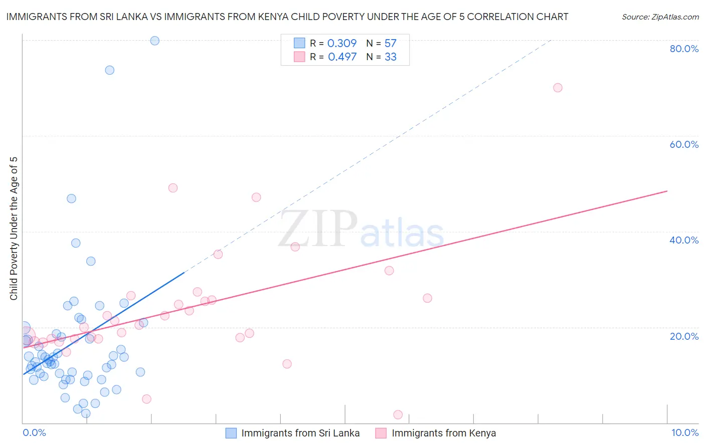 Immigrants from Sri Lanka vs Immigrants from Kenya Child Poverty Under the Age of 5