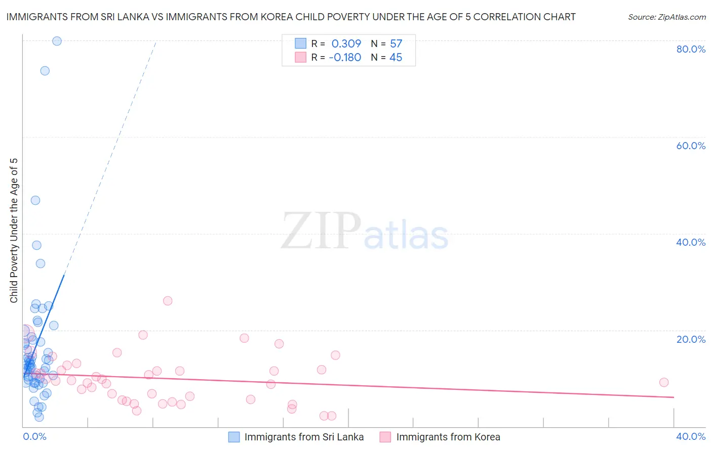 Immigrants from Sri Lanka vs Immigrants from Korea Child Poverty Under the Age of 5