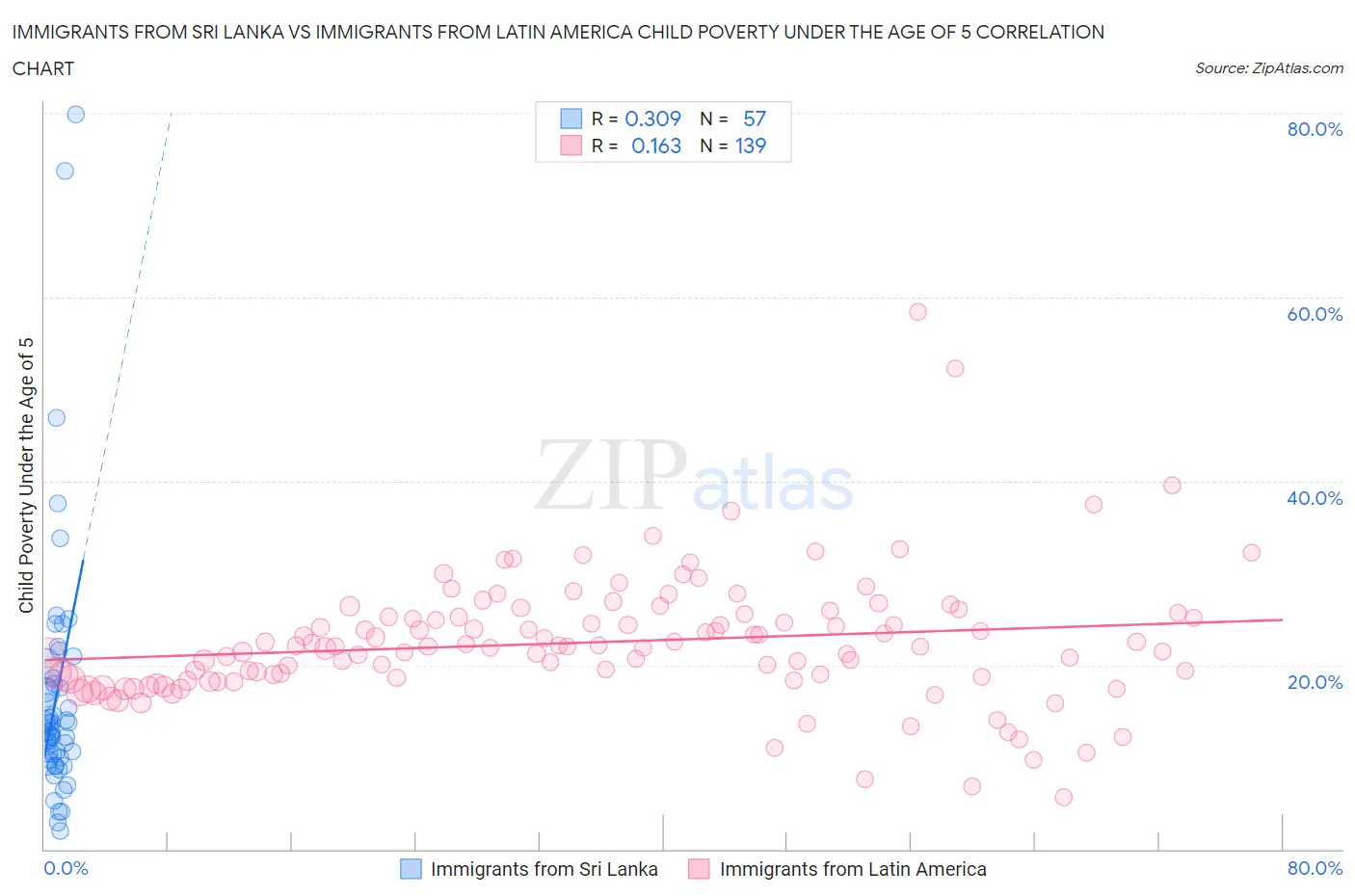 Immigrants from Sri Lanka vs Immigrants from Latin America Child Poverty Under the Age of 5