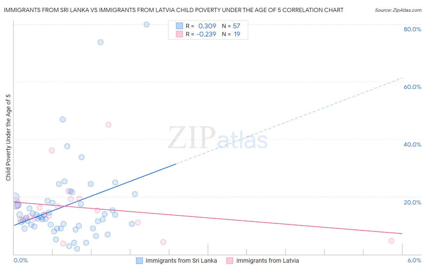 Immigrants from Sri Lanka vs Immigrants from Latvia Child Poverty Under the Age of 5