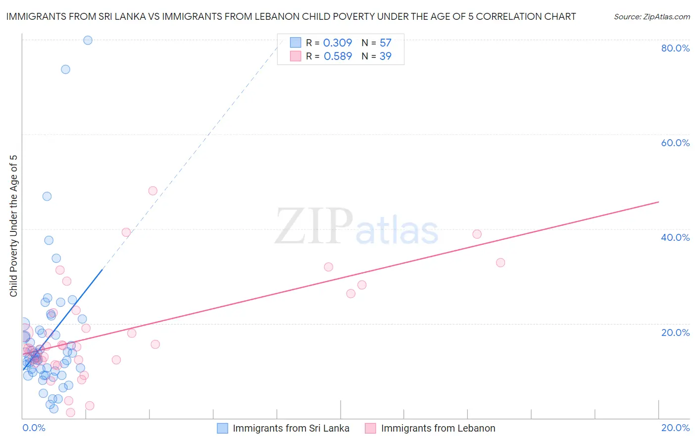 Immigrants from Sri Lanka vs Immigrants from Lebanon Child Poverty Under the Age of 5