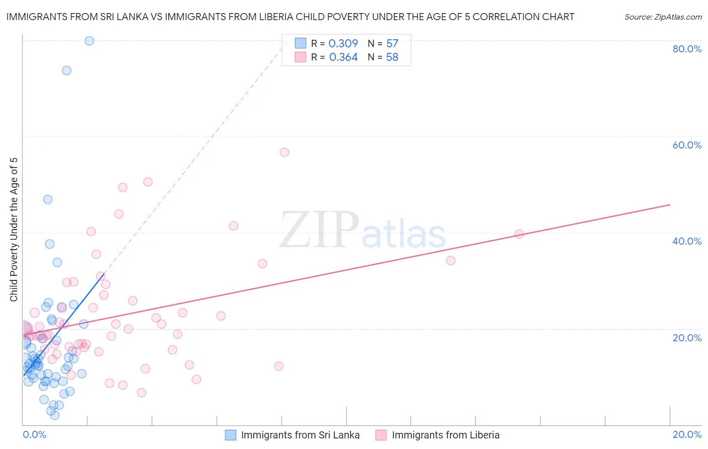 Immigrants from Sri Lanka vs Immigrants from Liberia Child Poverty Under the Age of 5