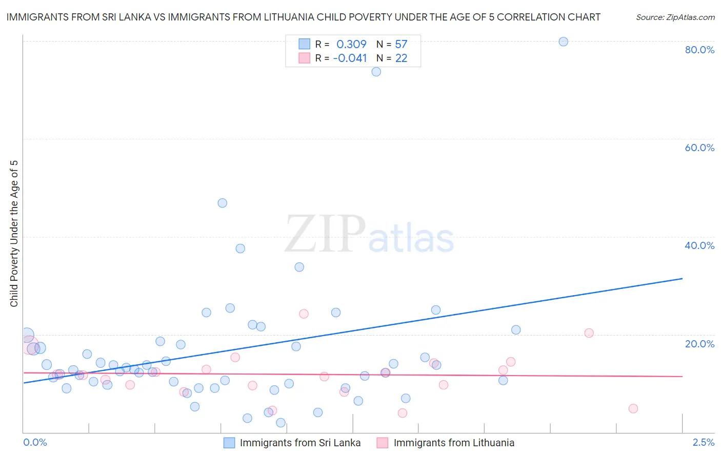 Immigrants from Sri Lanka vs Immigrants from Lithuania Child Poverty Under the Age of 5