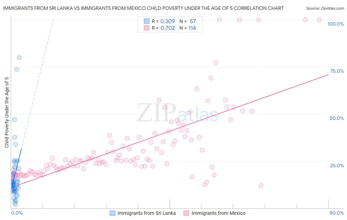Immigrants from Sri Lanka vs Immigrants from Mexico Child Poverty Under the Age of 5
