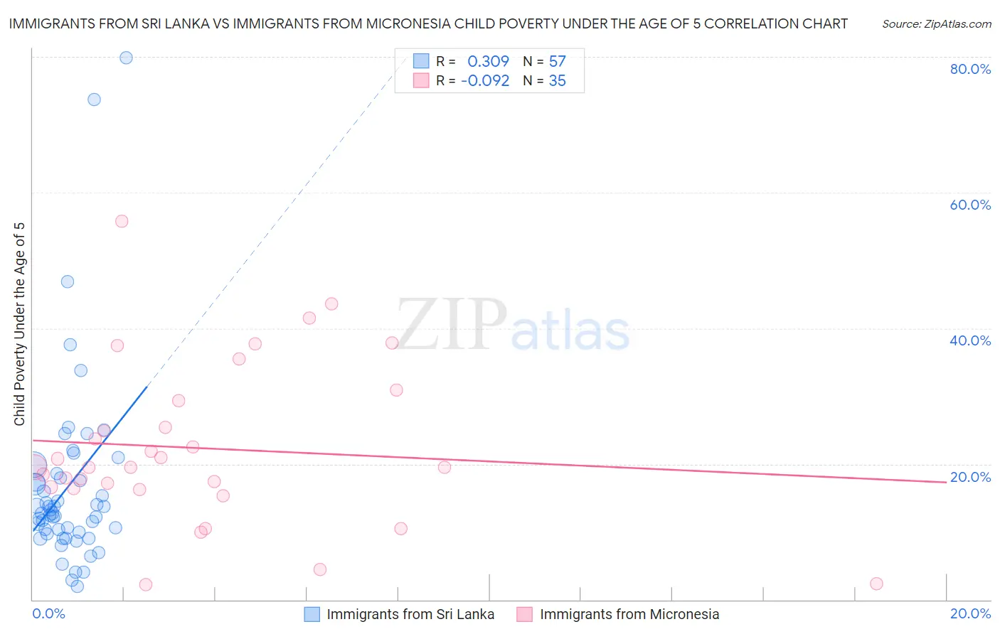 Immigrants from Sri Lanka vs Immigrants from Micronesia Child Poverty Under the Age of 5