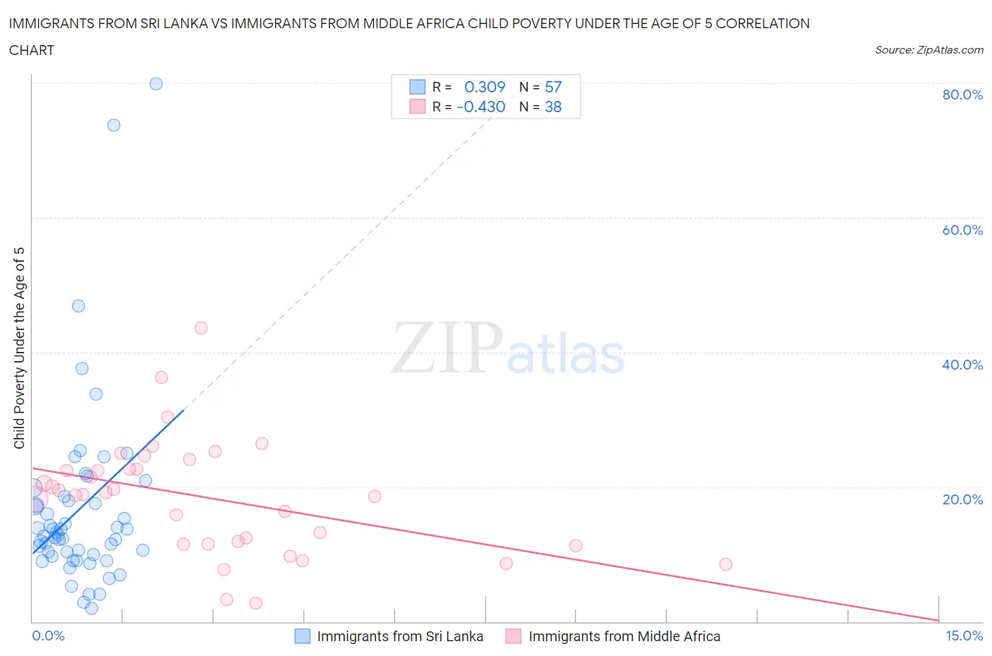 Immigrants from Sri Lanka vs Immigrants from Middle Africa Child Poverty Under the Age of 5