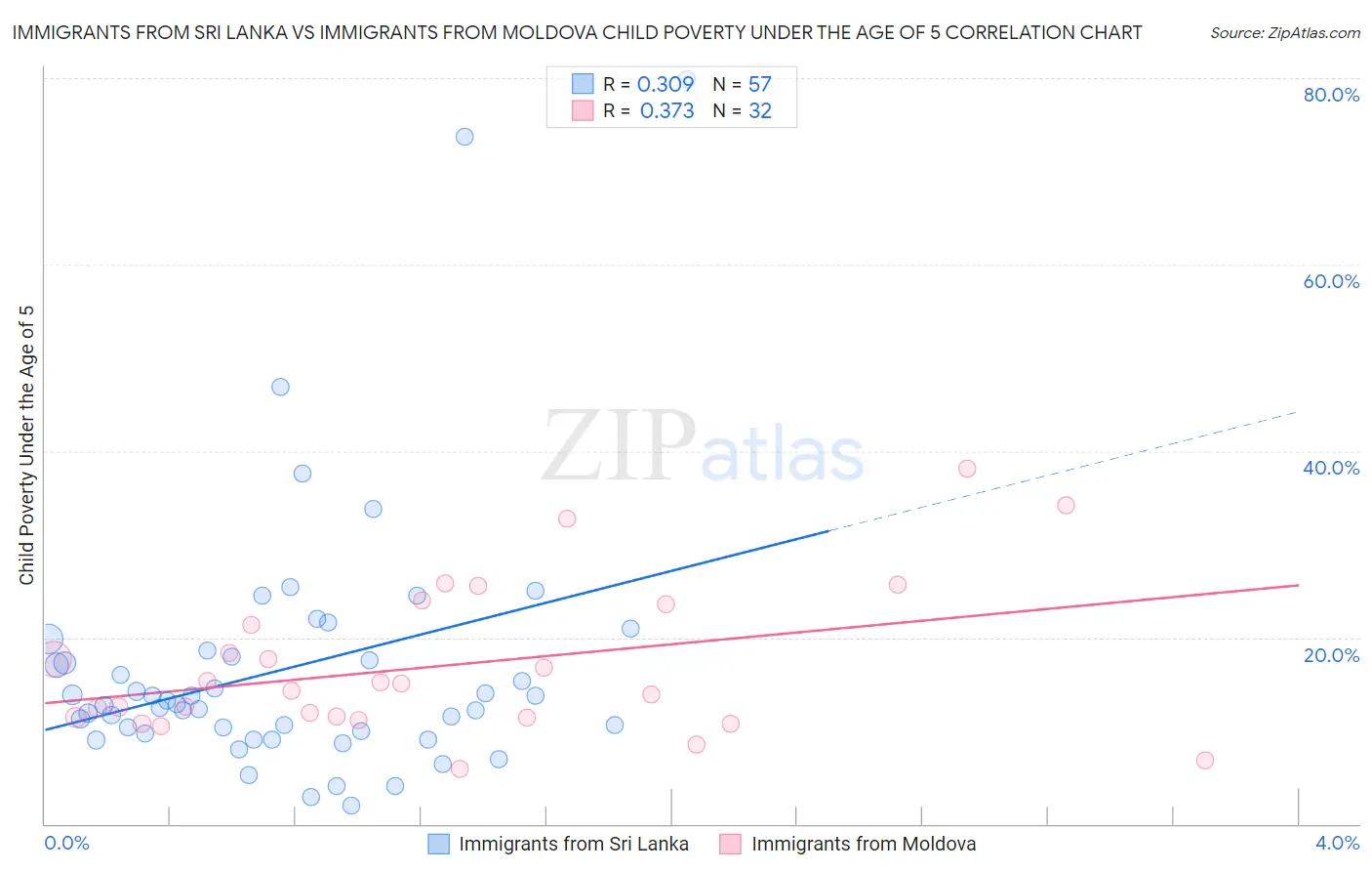 Immigrants from Sri Lanka vs Immigrants from Moldova Child Poverty Under the Age of 5