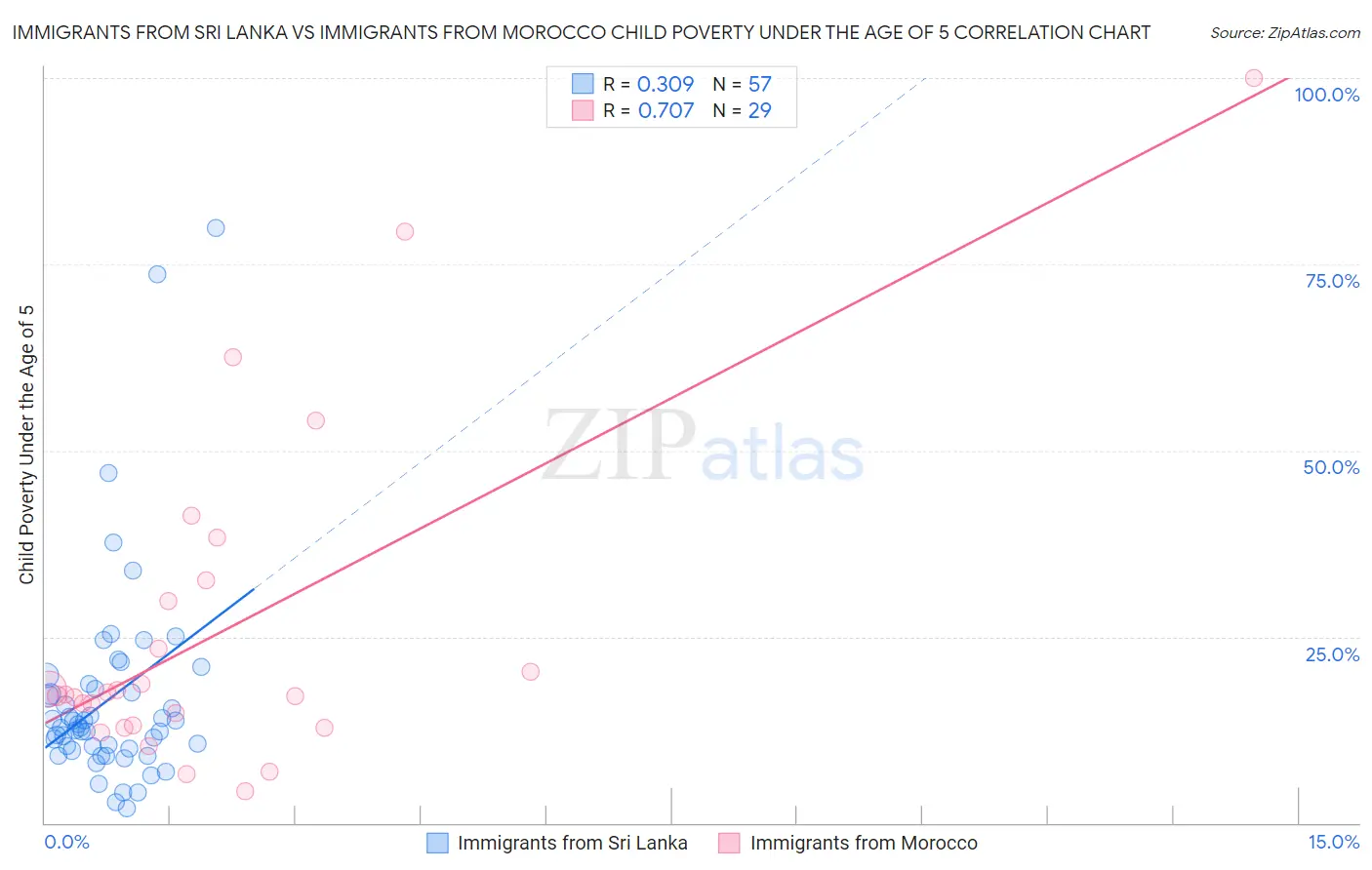 Immigrants from Sri Lanka vs Immigrants from Morocco Child Poverty Under the Age of 5