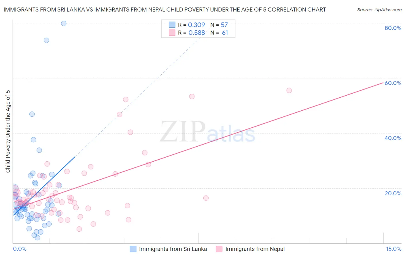 Immigrants from Sri Lanka vs Immigrants from Nepal Child Poverty Under the Age of 5