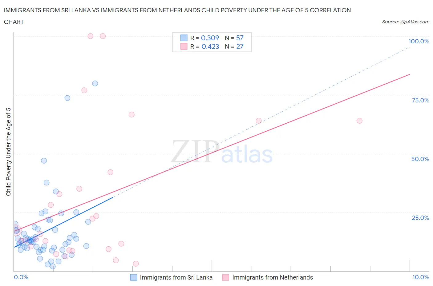 Immigrants from Sri Lanka vs Immigrants from Netherlands Child Poverty Under the Age of 5