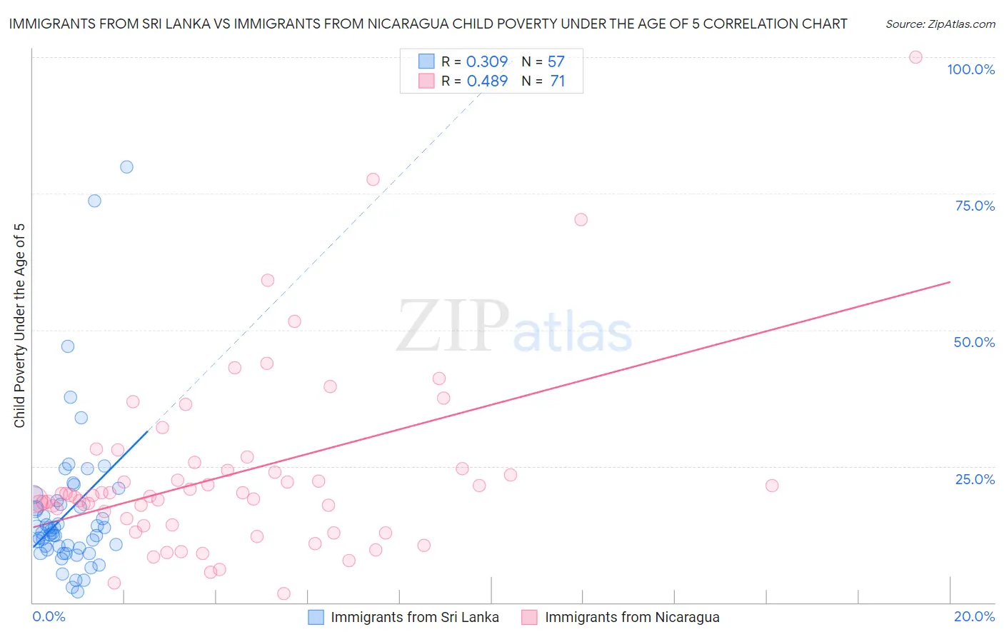 Immigrants from Sri Lanka vs Immigrants from Nicaragua Child Poverty Under the Age of 5