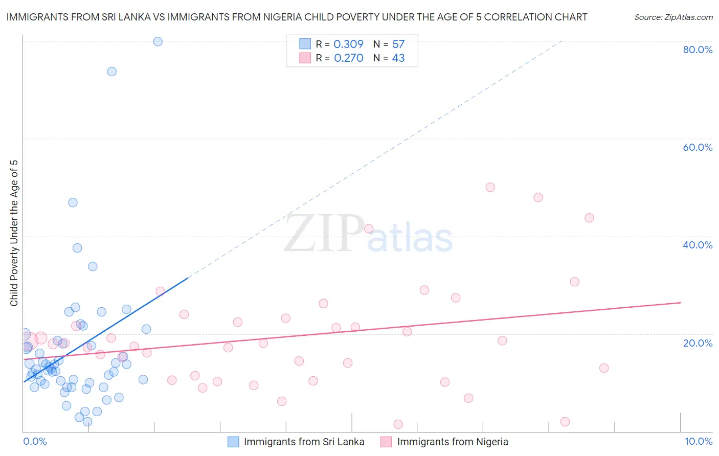 Immigrants from Sri Lanka vs Immigrants from Nigeria Child Poverty Under the Age of 5