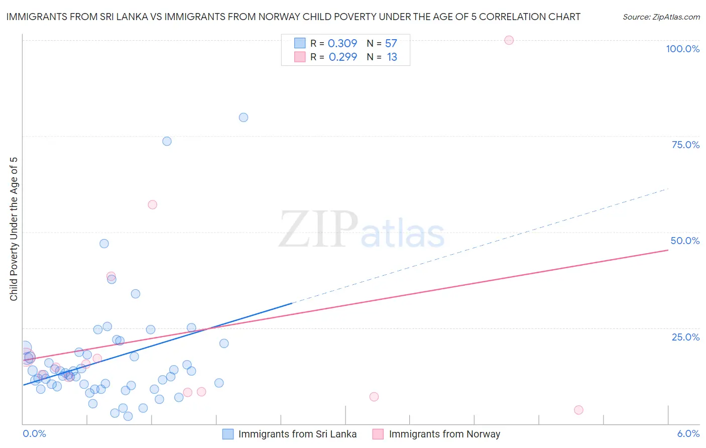 Immigrants from Sri Lanka vs Immigrants from Norway Child Poverty Under the Age of 5