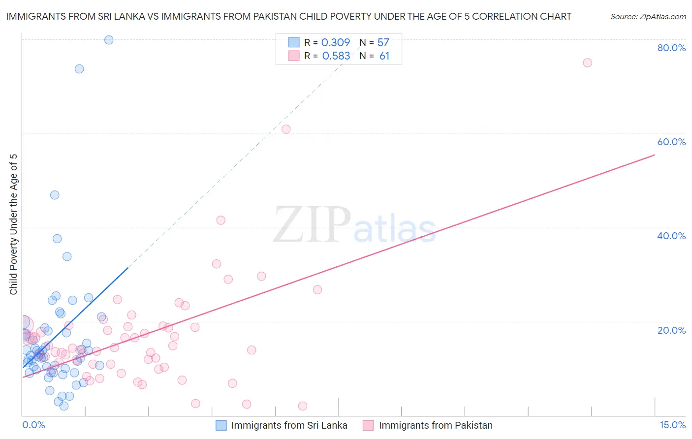 Immigrants from Sri Lanka vs Immigrants from Pakistan Child Poverty Under the Age of 5