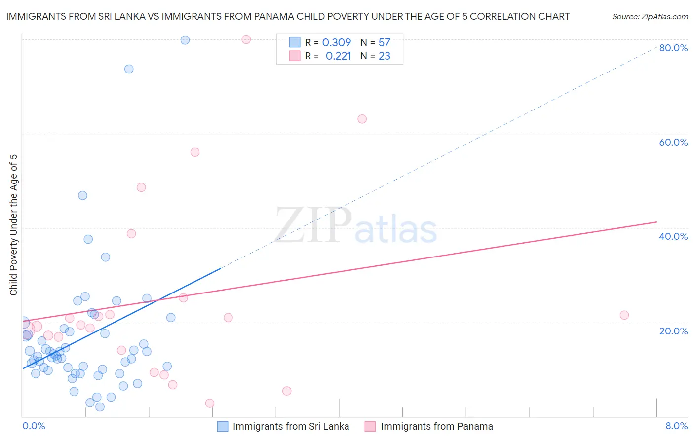 Immigrants from Sri Lanka vs Immigrants from Panama Child Poverty Under the Age of 5