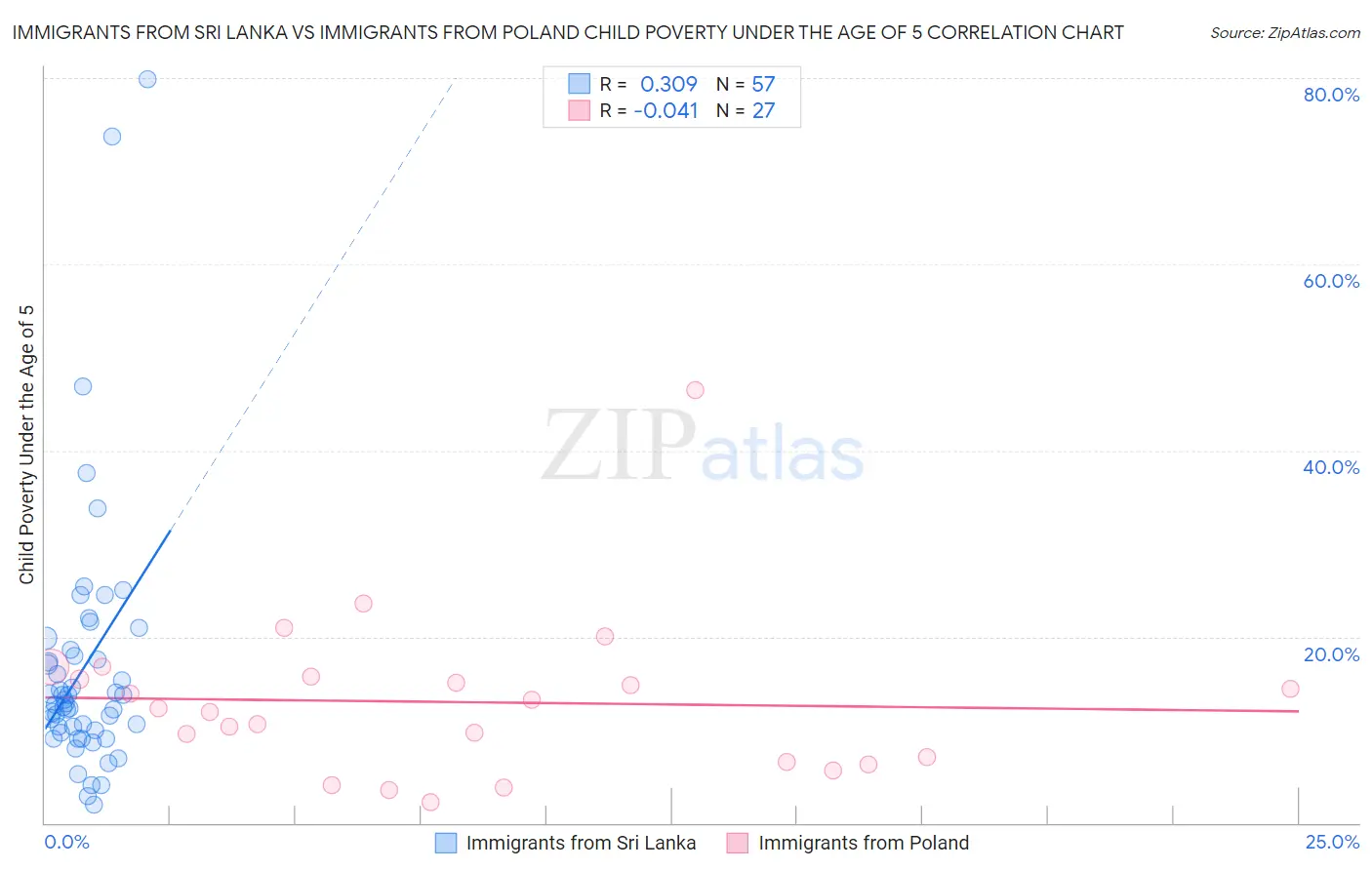 Immigrants from Sri Lanka vs Immigrants from Poland Child Poverty Under the Age of 5
