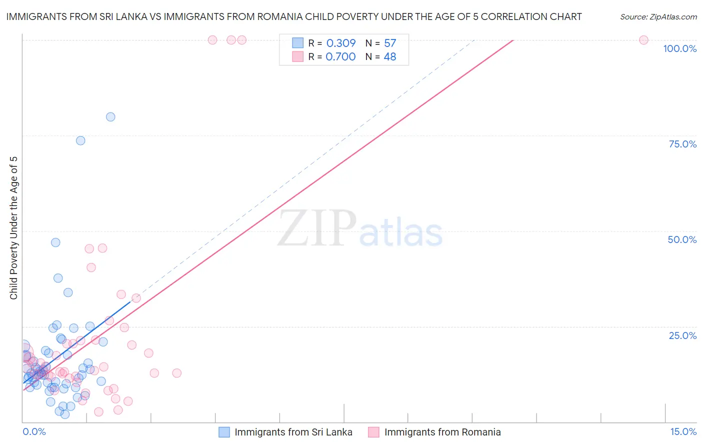 Immigrants from Sri Lanka vs Immigrants from Romania Child Poverty Under the Age of 5