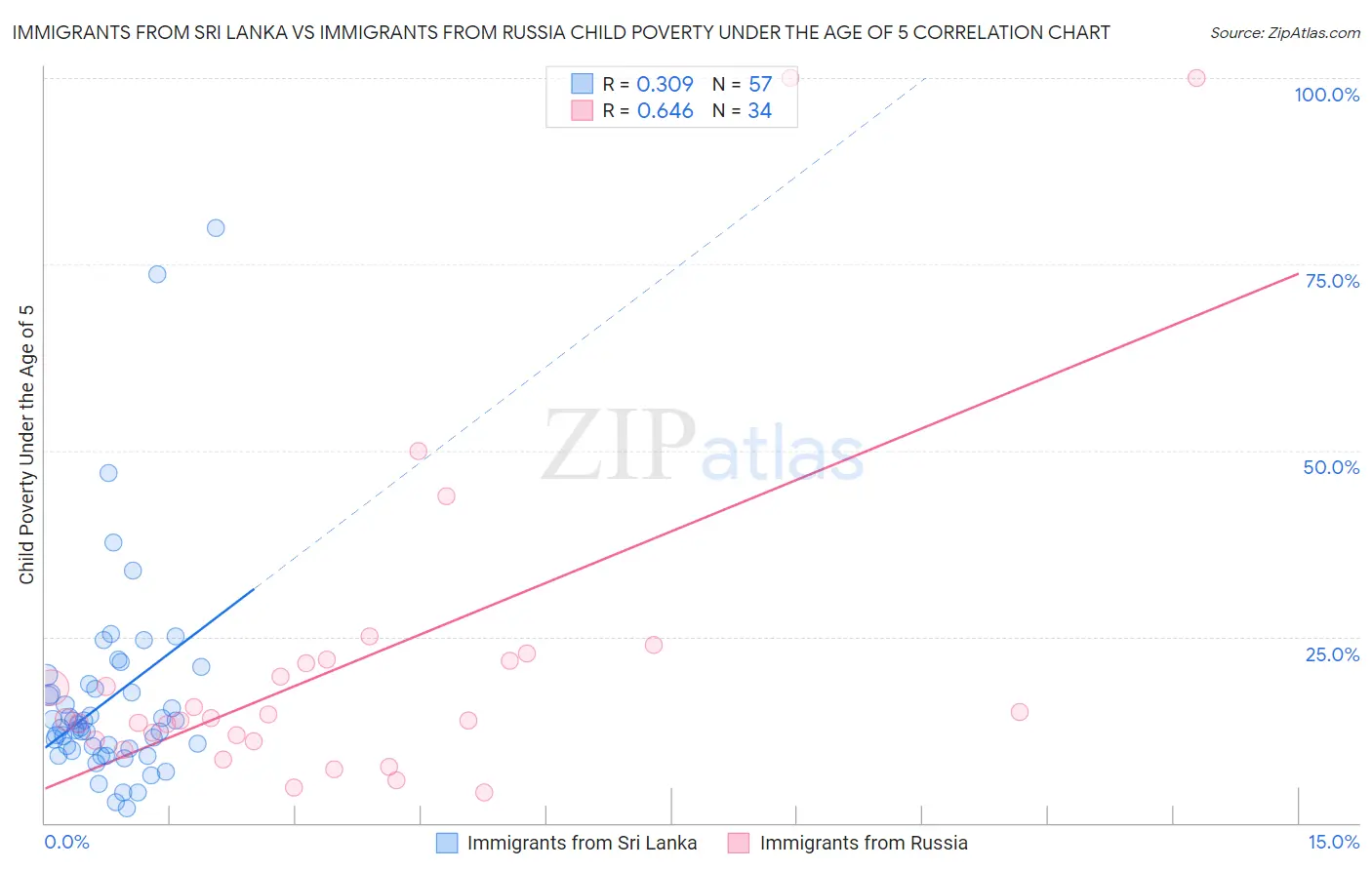Immigrants from Sri Lanka vs Immigrants from Russia Child Poverty Under the Age of 5