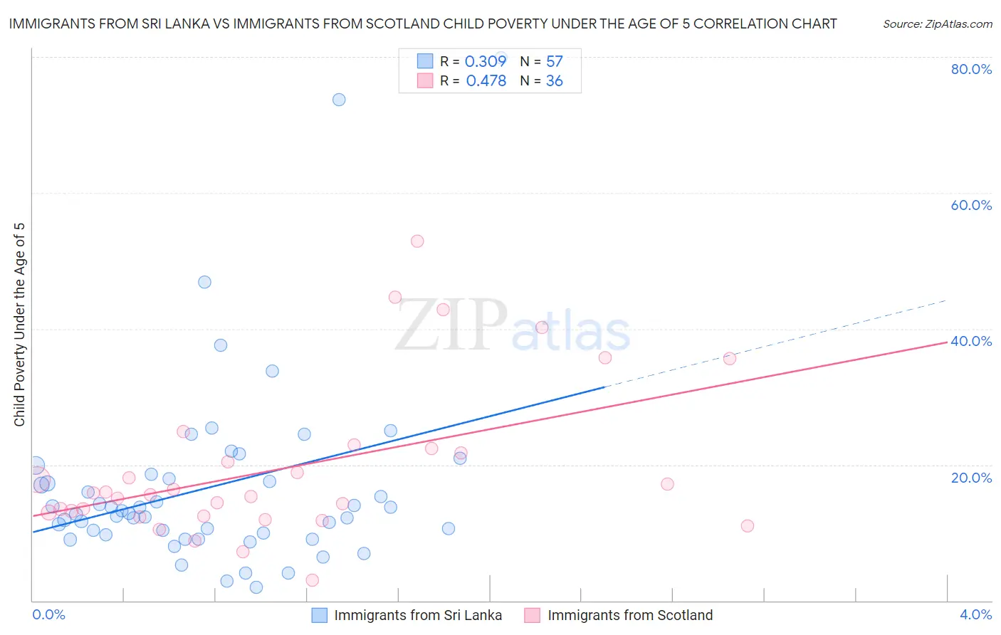 Immigrants from Sri Lanka vs Immigrants from Scotland Child Poverty Under the Age of 5