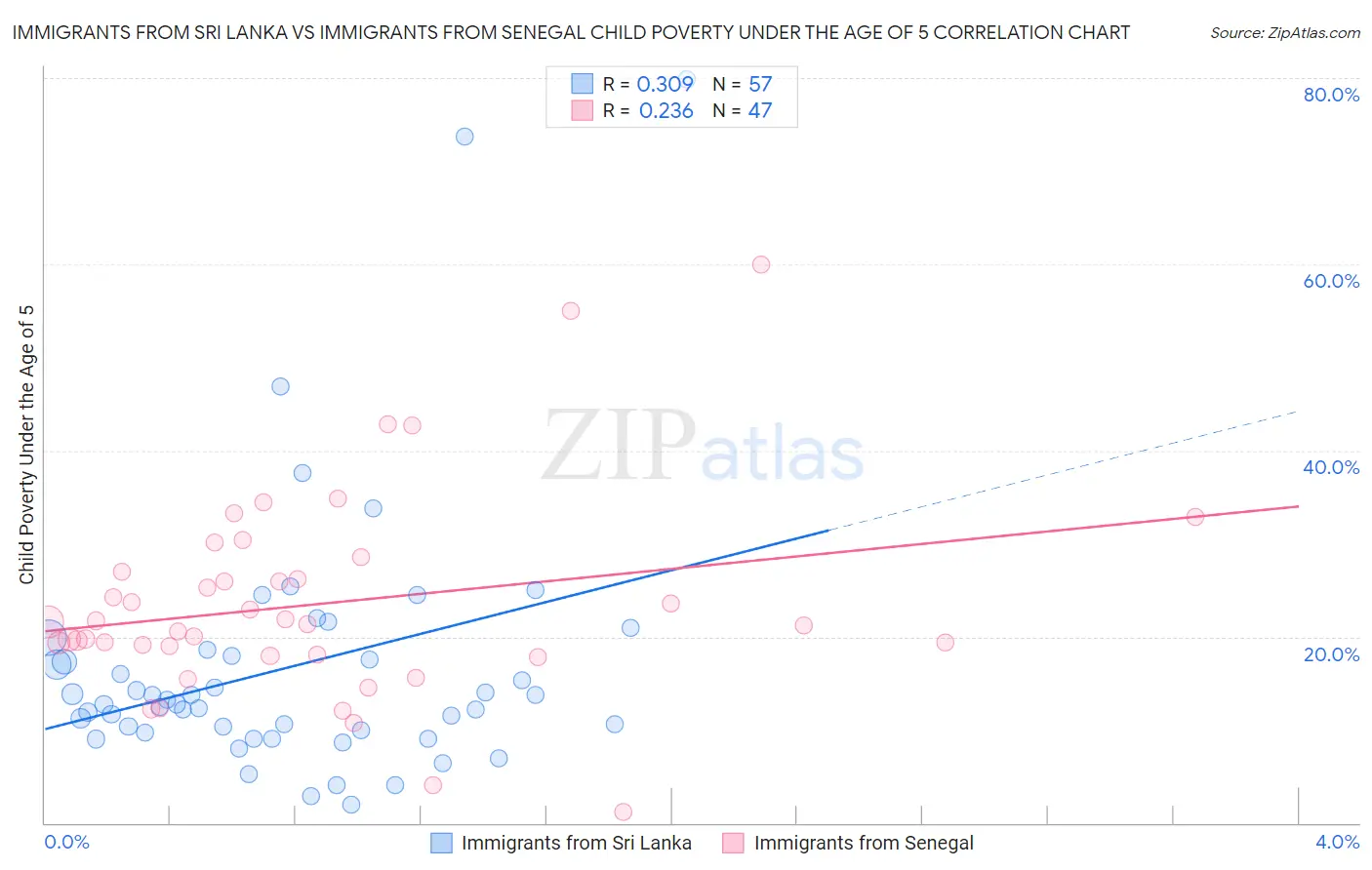 Immigrants from Sri Lanka vs Immigrants from Senegal Child Poverty Under the Age of 5
