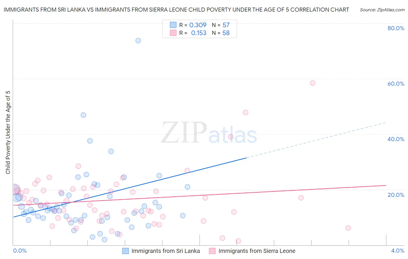 Immigrants from Sri Lanka vs Immigrants from Sierra Leone Child Poverty Under the Age of 5