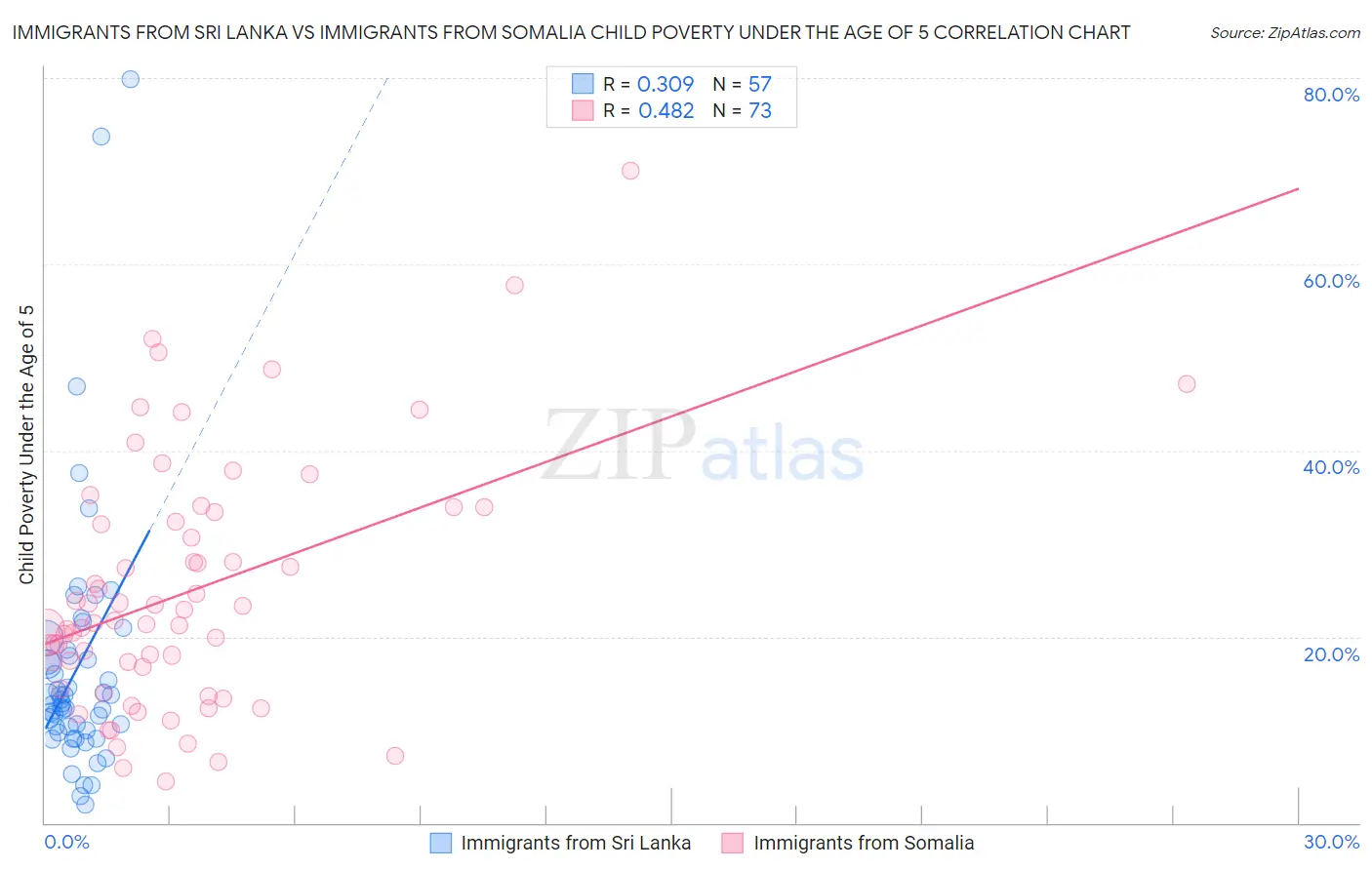 Immigrants from Sri Lanka vs Immigrants from Somalia Child Poverty Under the Age of 5