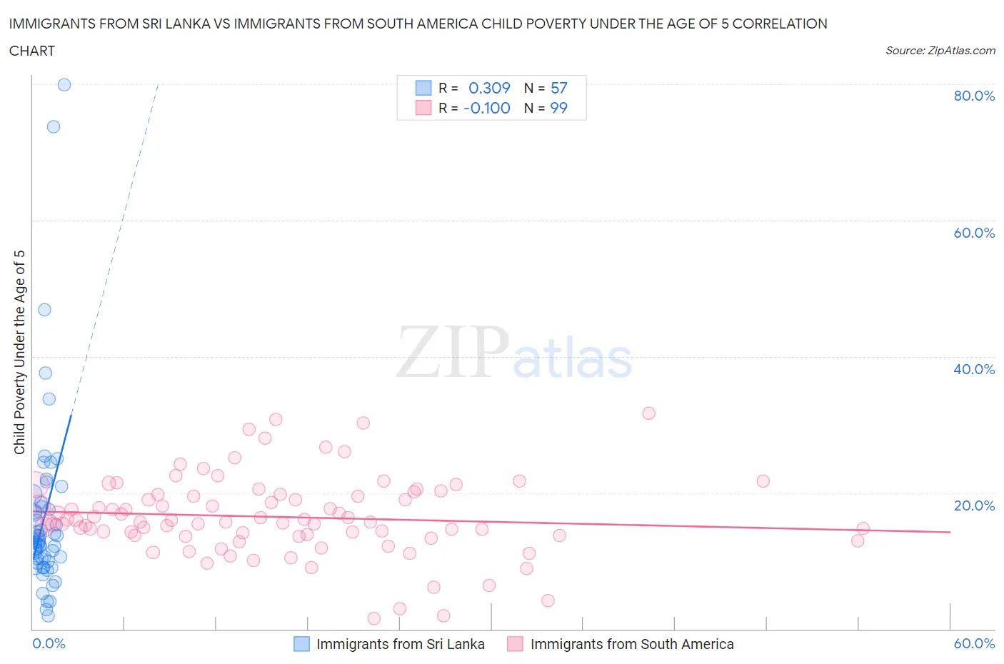 Immigrants from Sri Lanka vs Immigrants from South America Child Poverty Under the Age of 5