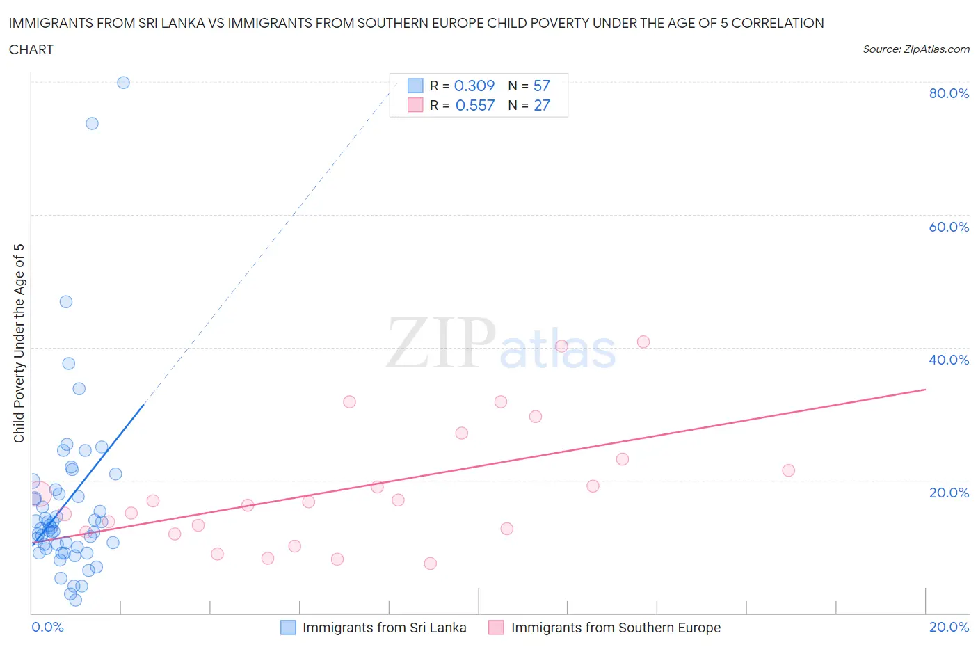 Immigrants from Sri Lanka vs Immigrants from Southern Europe Child Poverty Under the Age of 5