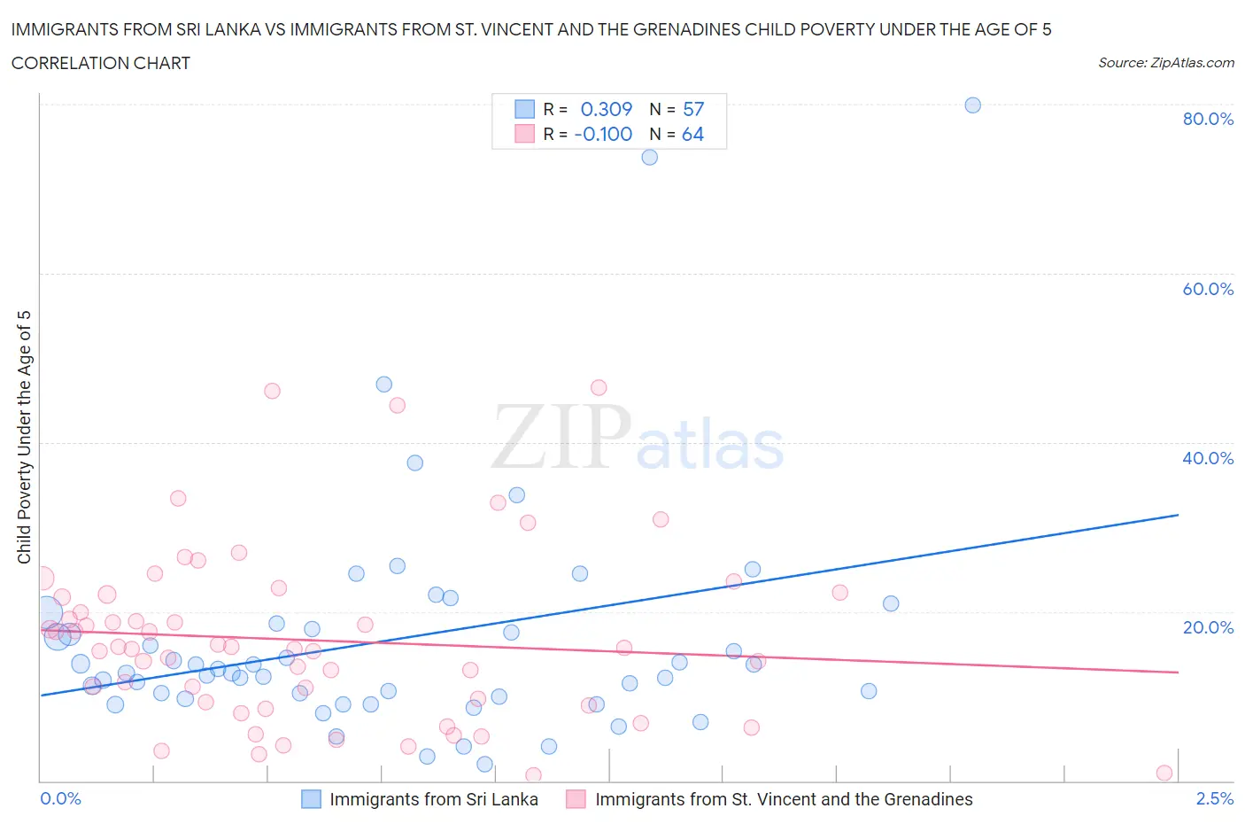 Immigrants from Sri Lanka vs Immigrants from St. Vincent and the Grenadines Child Poverty Under the Age of 5