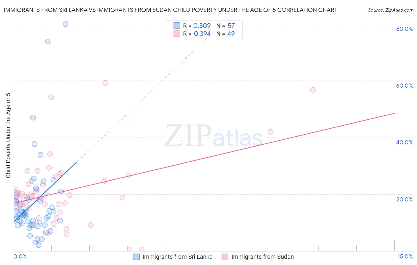 Immigrants from Sri Lanka vs Immigrants from Sudan Child Poverty Under the Age of 5