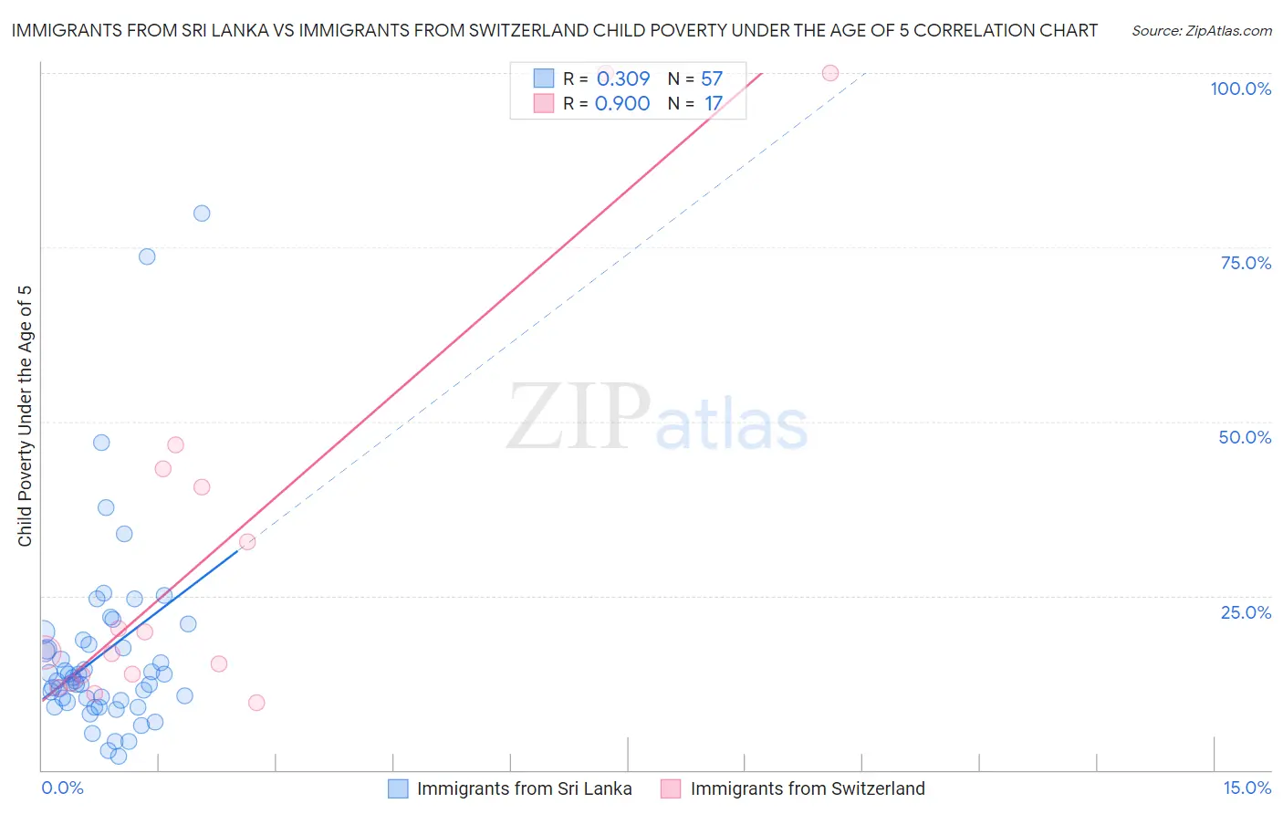 Immigrants from Sri Lanka vs Immigrants from Switzerland Child Poverty Under the Age of 5