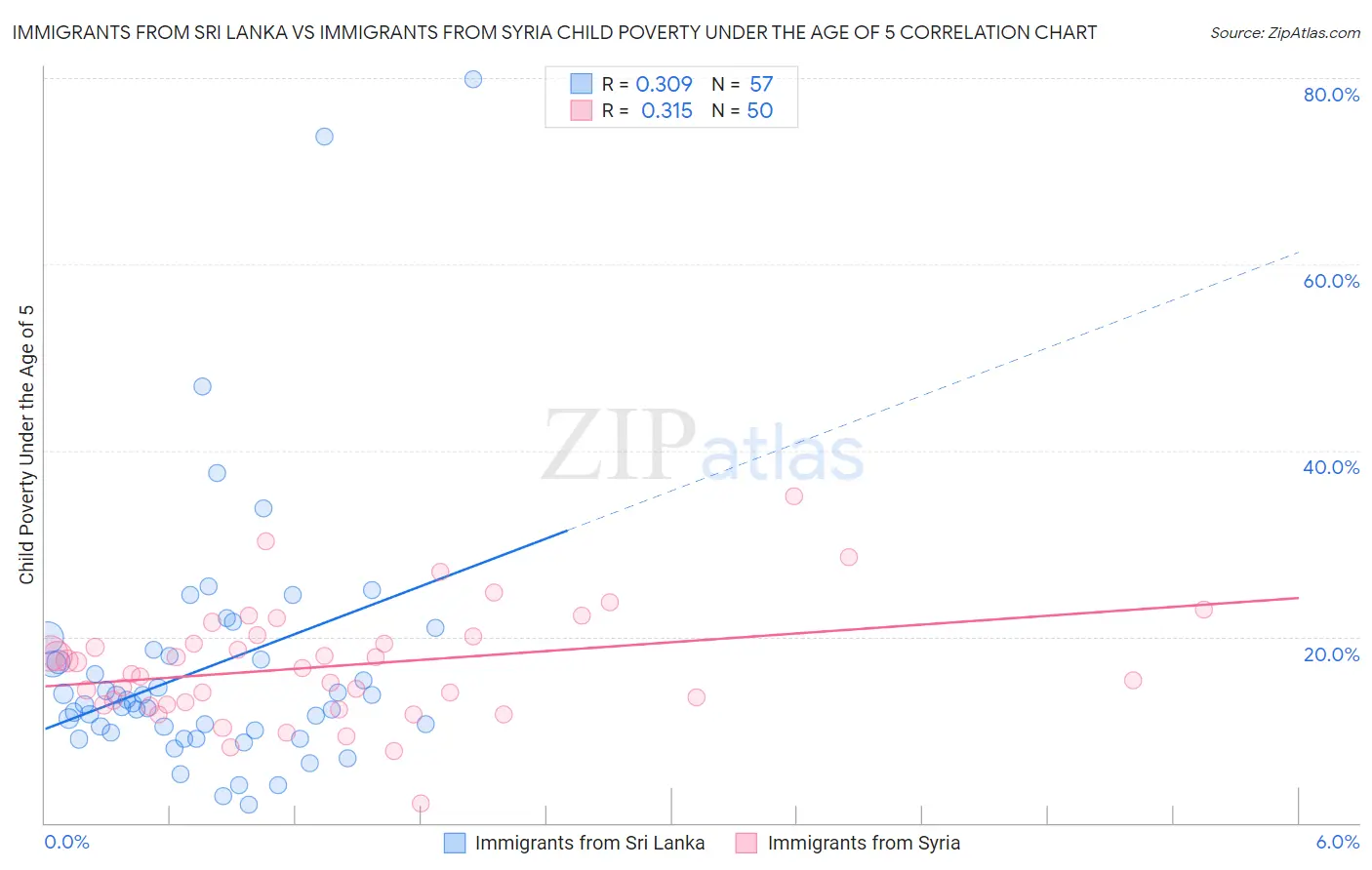 Immigrants from Sri Lanka vs Immigrants from Syria Child Poverty Under the Age of 5
