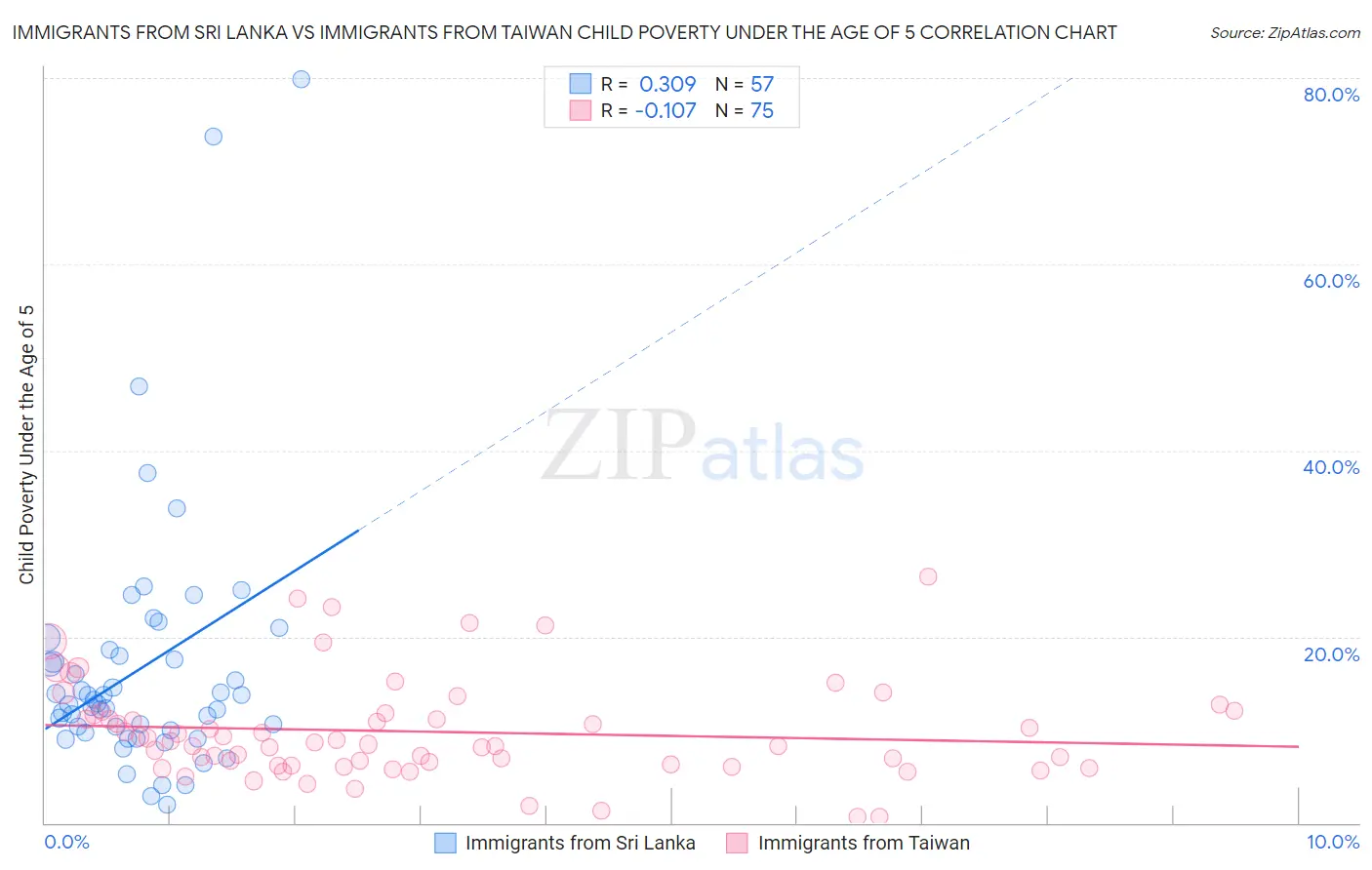 Immigrants from Sri Lanka vs Immigrants from Taiwan Child Poverty Under the Age of 5