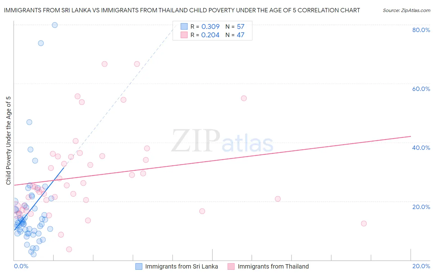 Immigrants from Sri Lanka vs Immigrants from Thailand Child Poverty Under the Age of 5