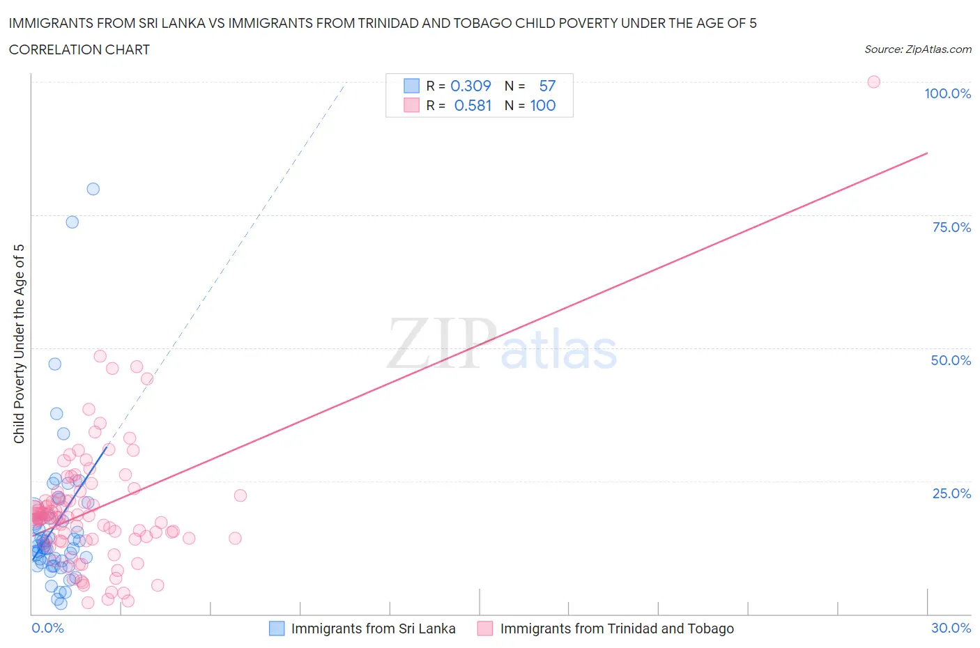 Immigrants from Sri Lanka vs Immigrants from Trinidad and Tobago Child Poverty Under the Age of 5
