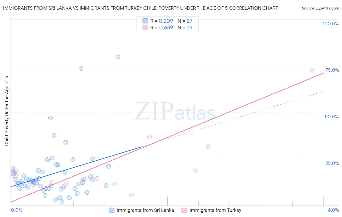 Immigrants from Sri Lanka vs Immigrants from Turkey Child Poverty Under the Age of 5