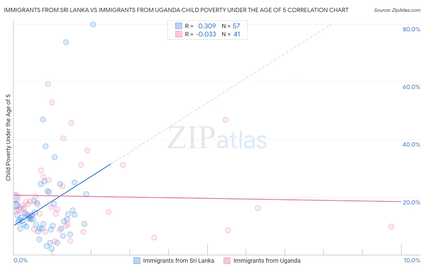 Immigrants from Sri Lanka vs Immigrants from Uganda Child Poverty Under the Age of 5