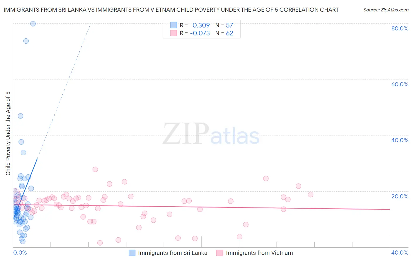 Immigrants from Sri Lanka vs Immigrants from Vietnam Child Poverty Under the Age of 5