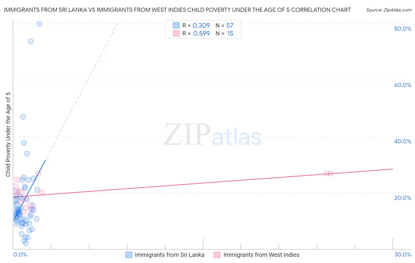 Immigrants from Sri Lanka vs Immigrants from West Indies Child Poverty Under the Age of 5