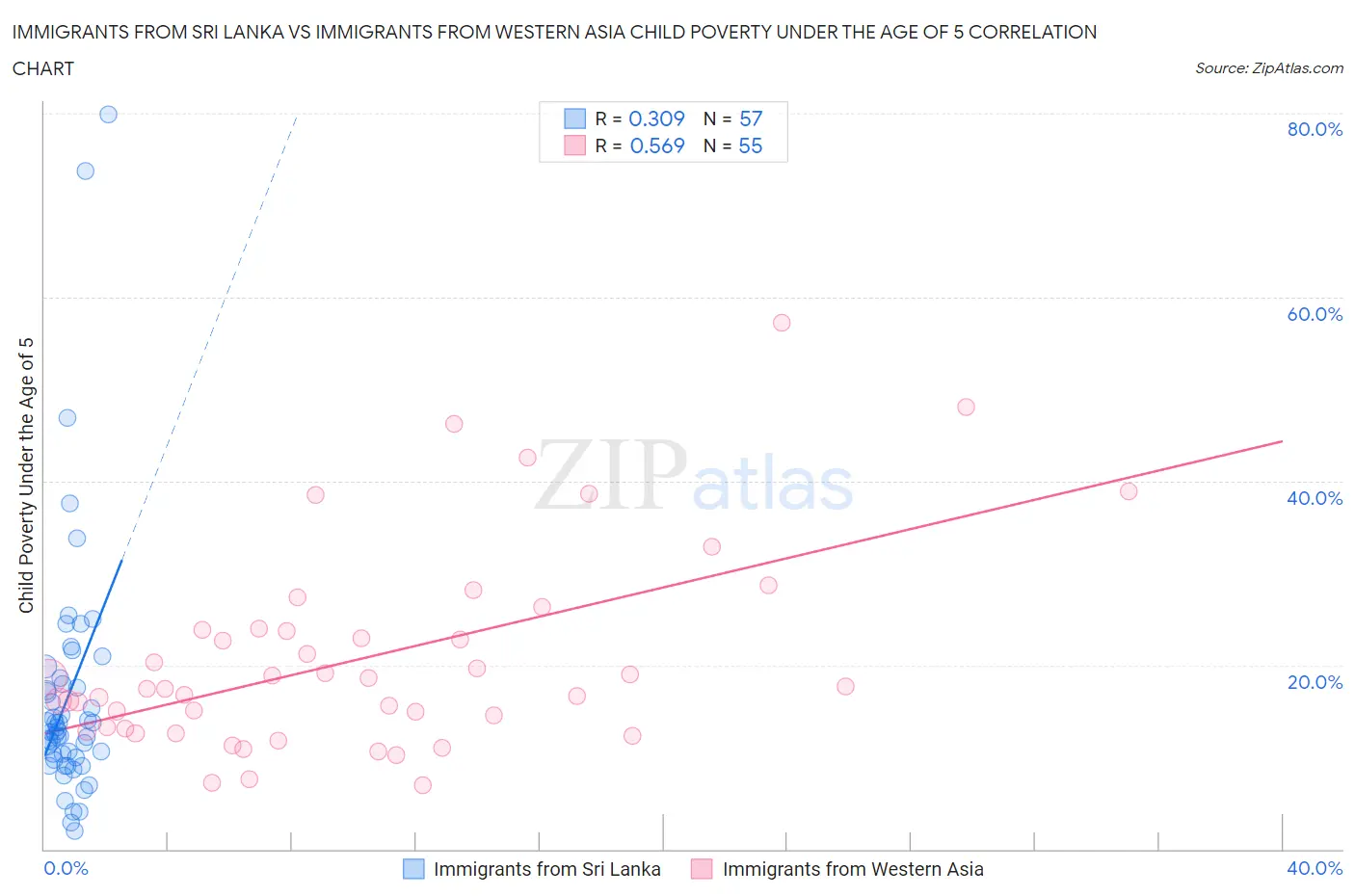 Immigrants from Sri Lanka vs Immigrants from Western Asia Child Poverty Under the Age of 5
