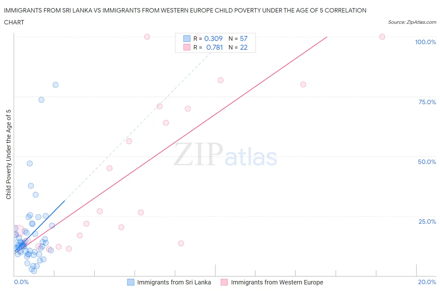 Immigrants from Sri Lanka vs Immigrants from Western Europe Child Poverty Under the Age of 5