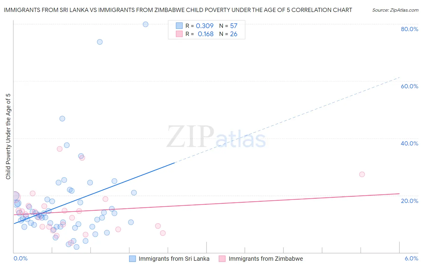 Immigrants from Sri Lanka vs Immigrants from Zimbabwe Child Poverty Under the Age of 5