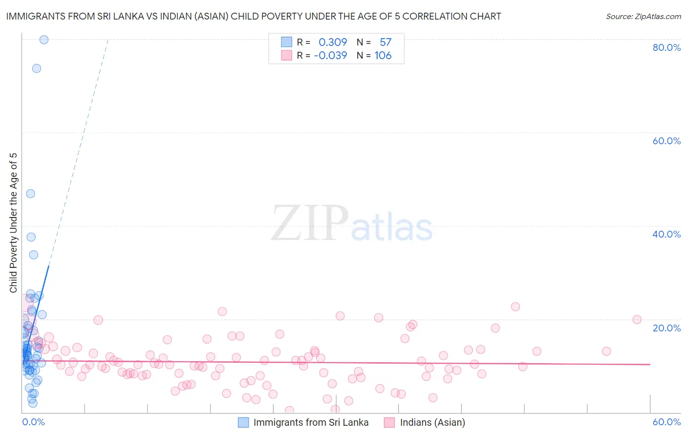 Immigrants from Sri Lanka vs Indian (Asian) Child Poverty Under the Age of 5