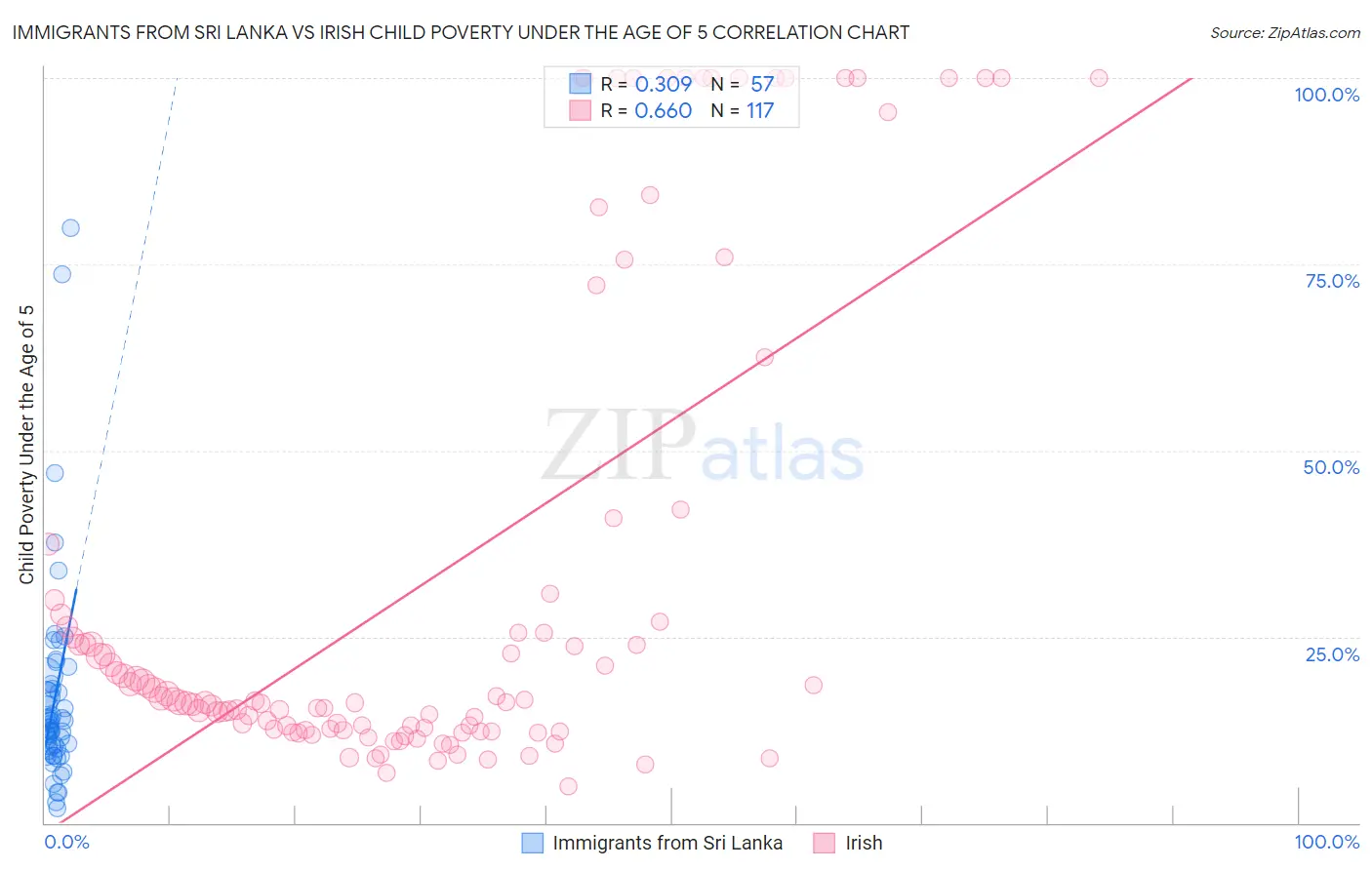 Immigrants from Sri Lanka vs Irish Child Poverty Under the Age of 5