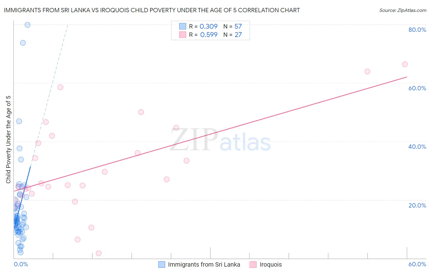 Immigrants from Sri Lanka vs Iroquois Child Poverty Under the Age of 5