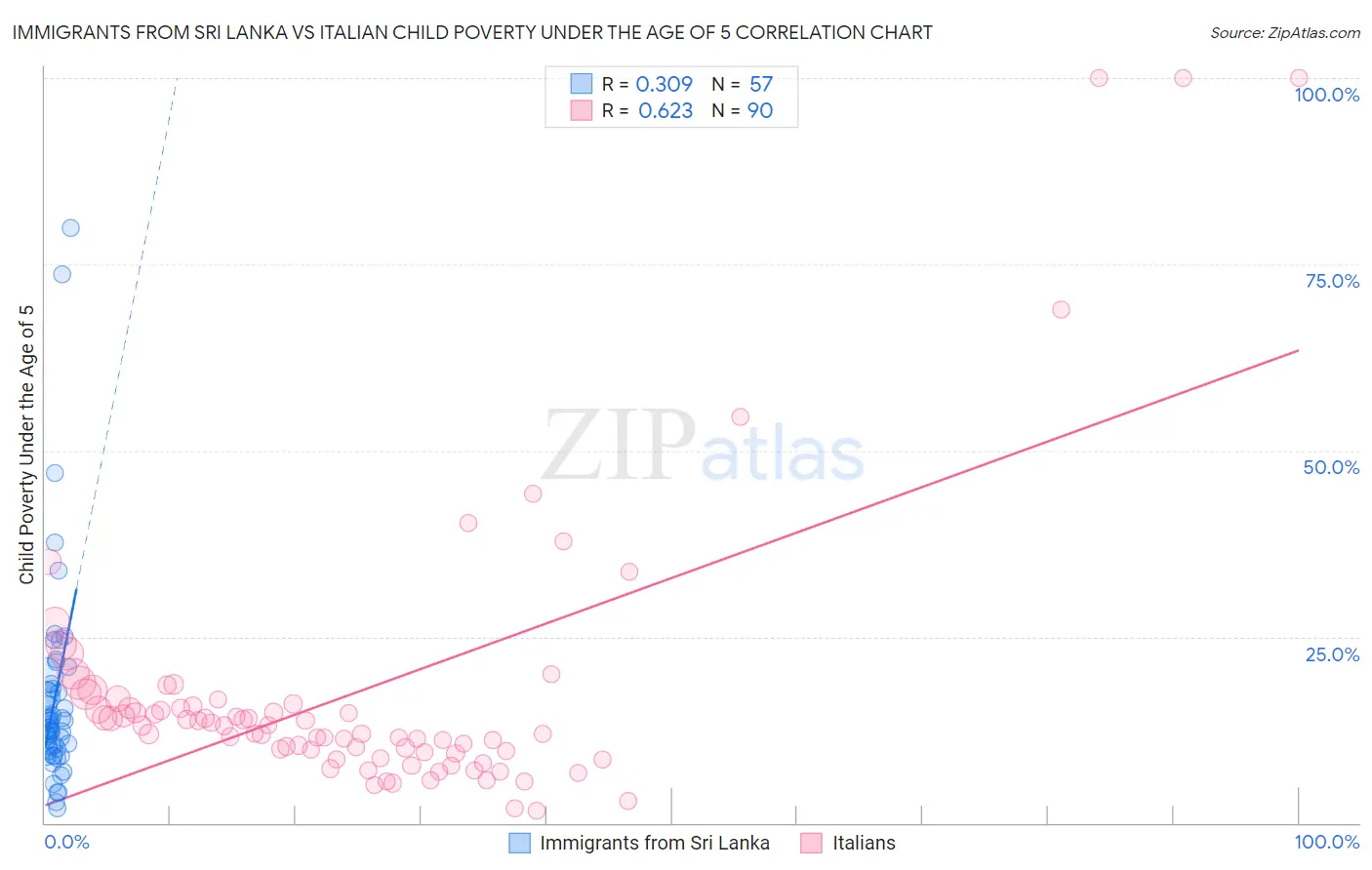 Immigrants from Sri Lanka vs Italian Child Poverty Under the Age of 5