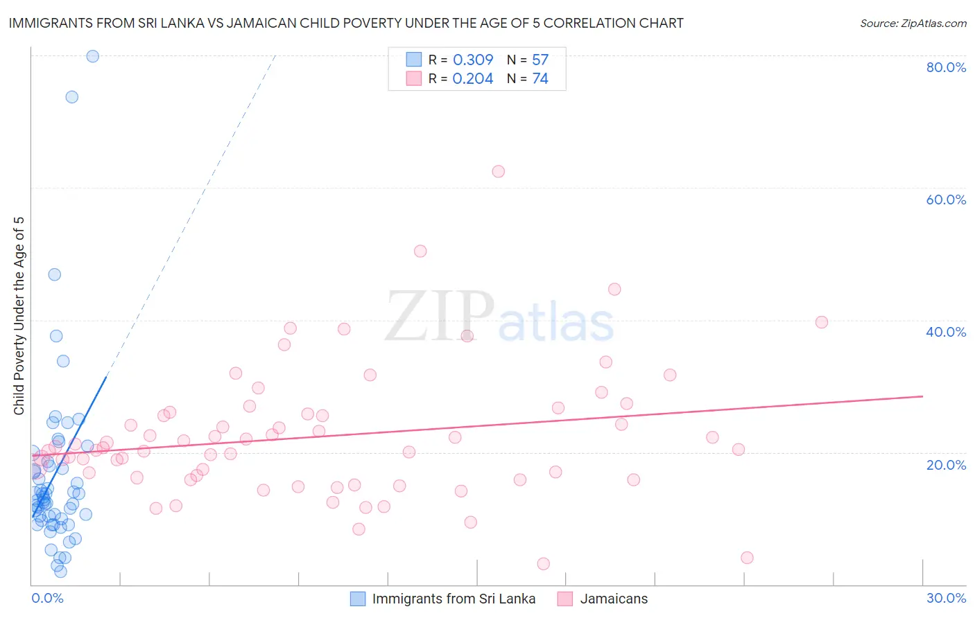 Immigrants from Sri Lanka vs Jamaican Child Poverty Under the Age of 5