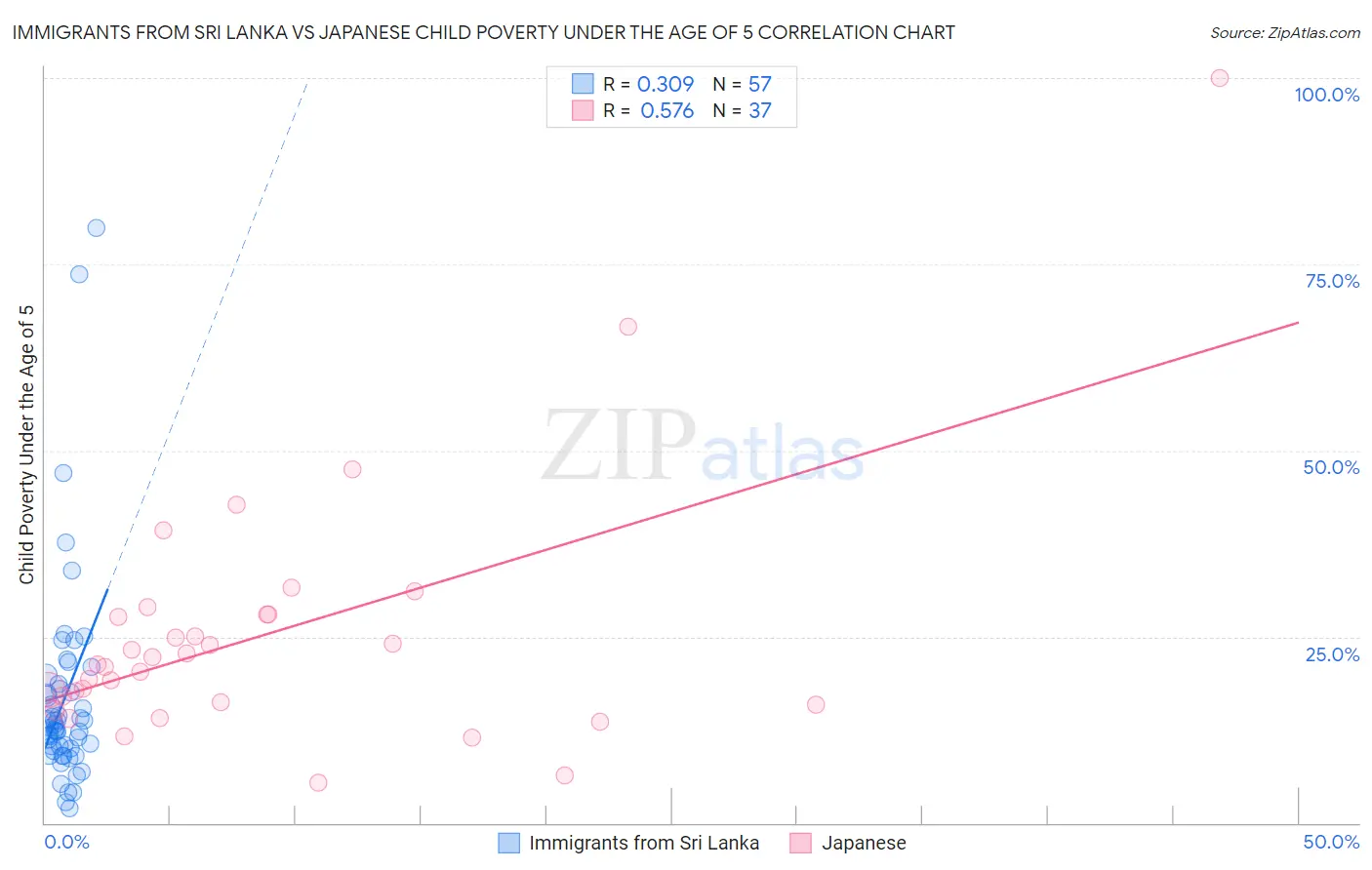 Immigrants from Sri Lanka vs Japanese Child Poverty Under the Age of 5