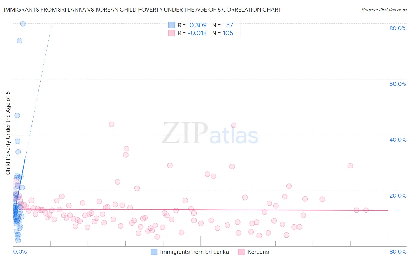 Immigrants from Sri Lanka vs Korean Child Poverty Under the Age of 5